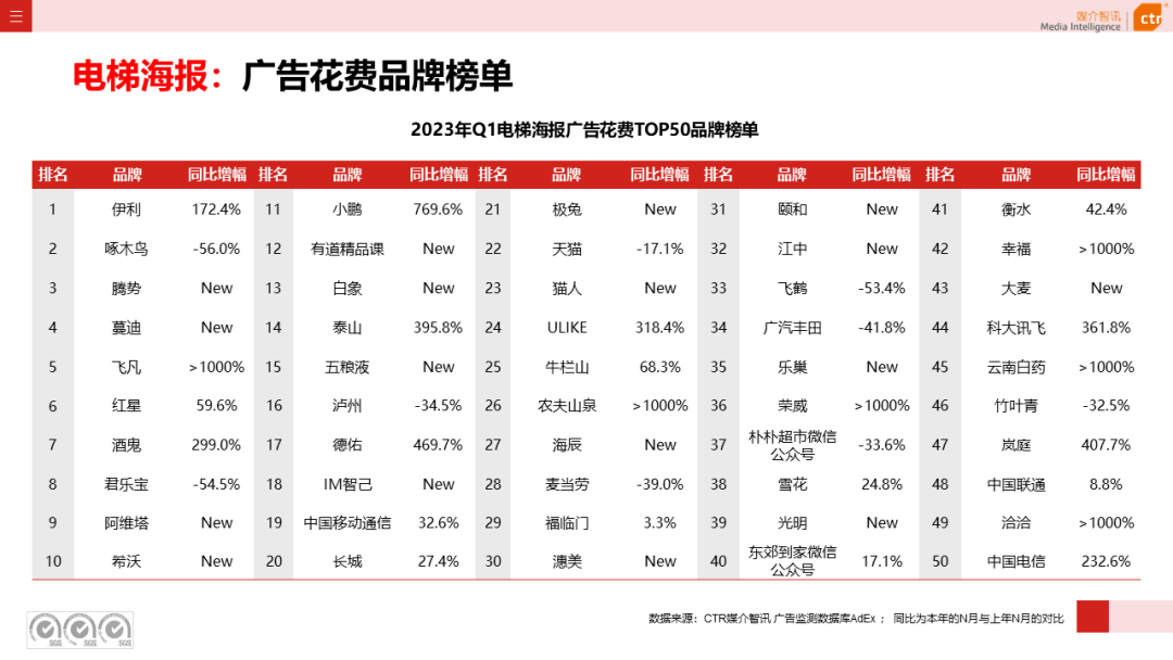 2023年3月廣告市場(chǎng)花費(fèi)同比增長(zhǎng)0.2%(圖21)