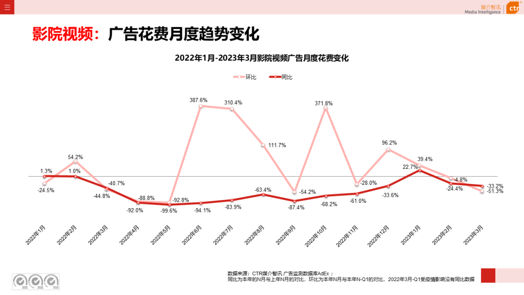 2023年3月廣告市場(chǎng)花費(fèi)同比增長(zhǎng)0.2%(圖22)