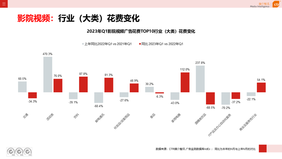 2023年3月廣告市場(chǎng)花費(fèi)同比增長(zhǎng)0.2%(圖23)