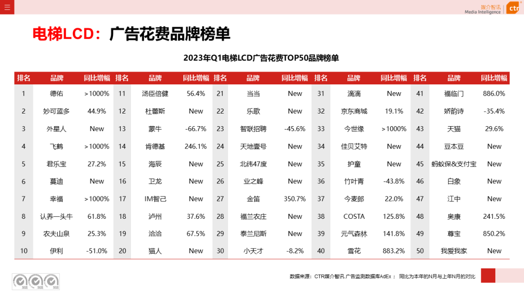 2023年3月廣告市場(chǎng)花費(fèi)同比增長(zhǎng)0.2%(圖18)