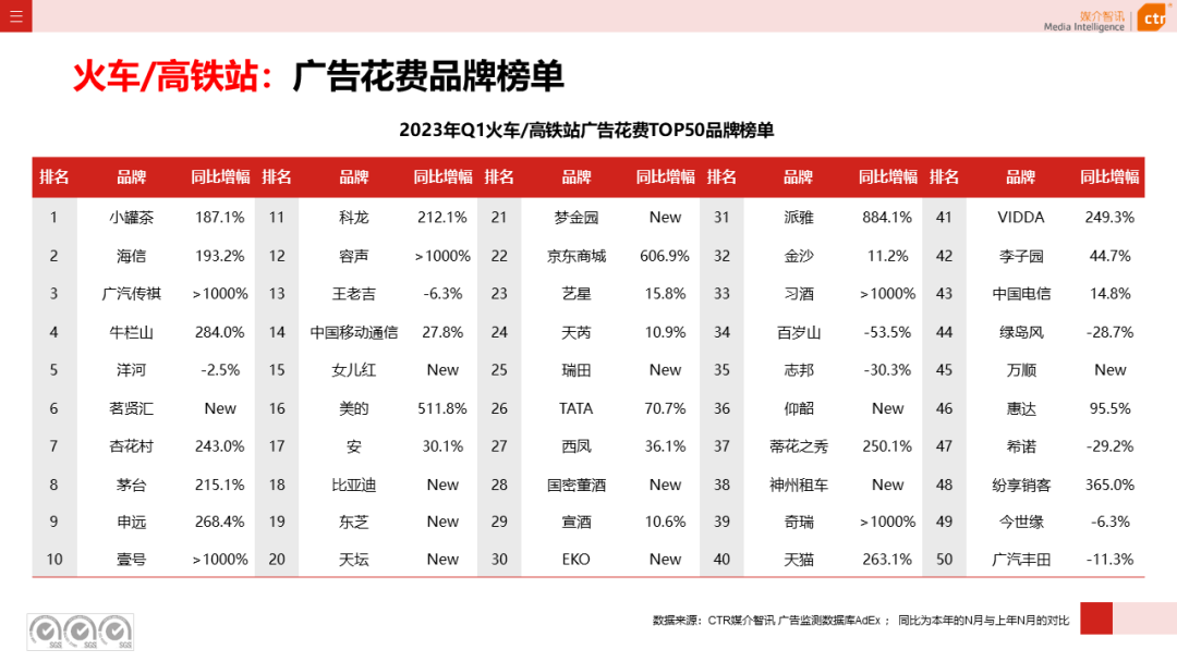 2023年3月廣告市場(chǎng)花費(fèi)同比增長(zhǎng)0.2%(圖27)