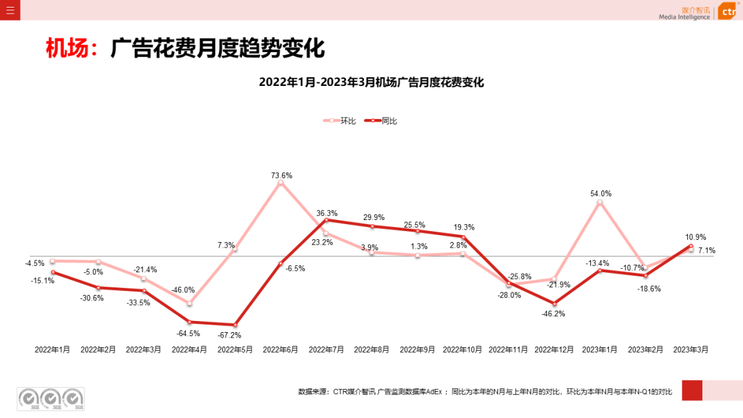 2023年3月廣告市場(chǎng)花費(fèi)同比增長(zhǎng)0.2%(圖28)