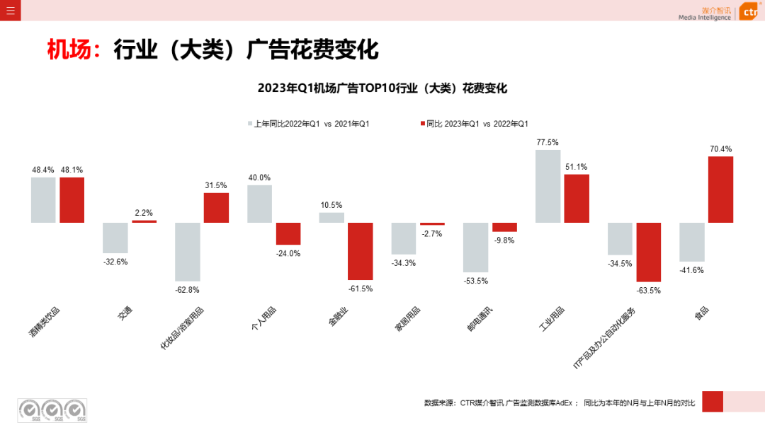 2023年3月廣告市場(chǎng)花費(fèi)同比增長(zhǎng)0.2%(圖29)