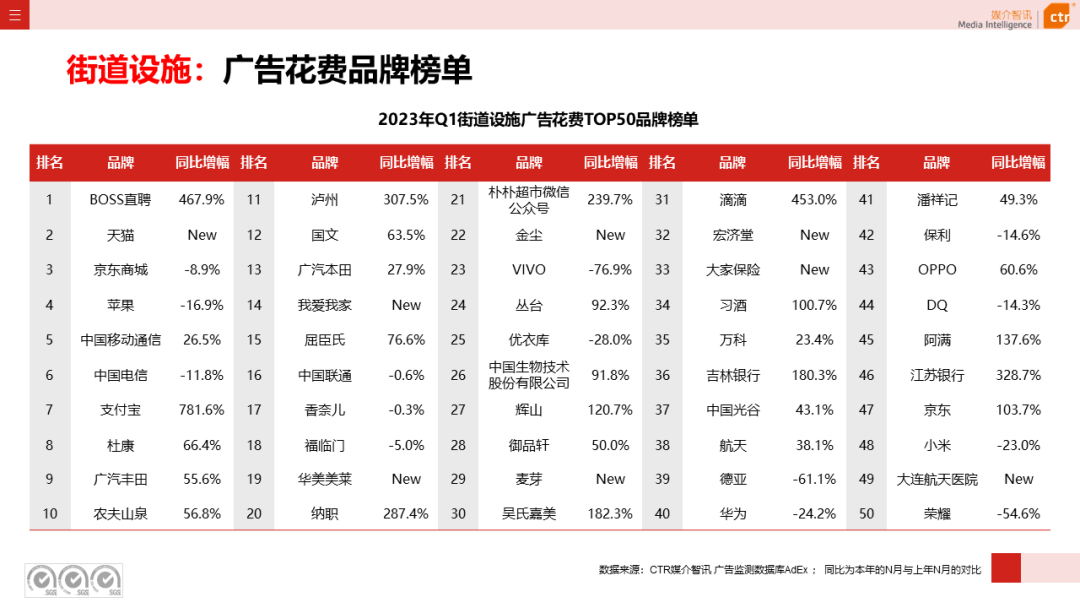 2023年3月廣告市場(chǎng)花費(fèi)同比增長(zhǎng)0.2%(圖36)