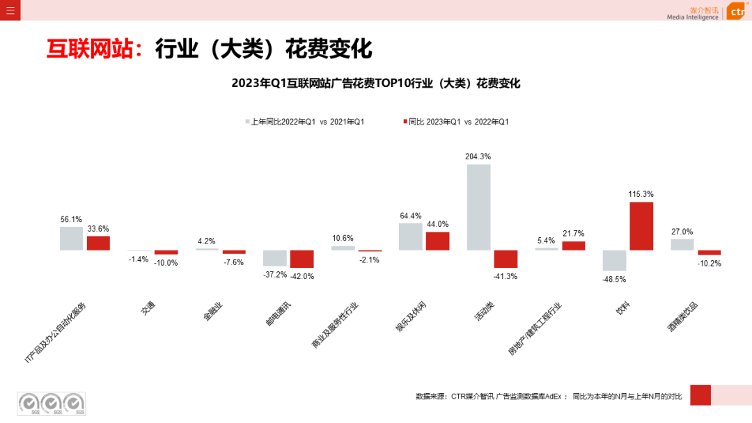 2023年3月廣告市場(chǎng)花費(fèi)同比增長(zhǎng)0.2%(圖40)