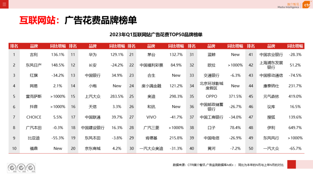 2023年3月廣告市場(chǎng)花費(fèi)同比增長(zhǎng)0.2%(圖41)