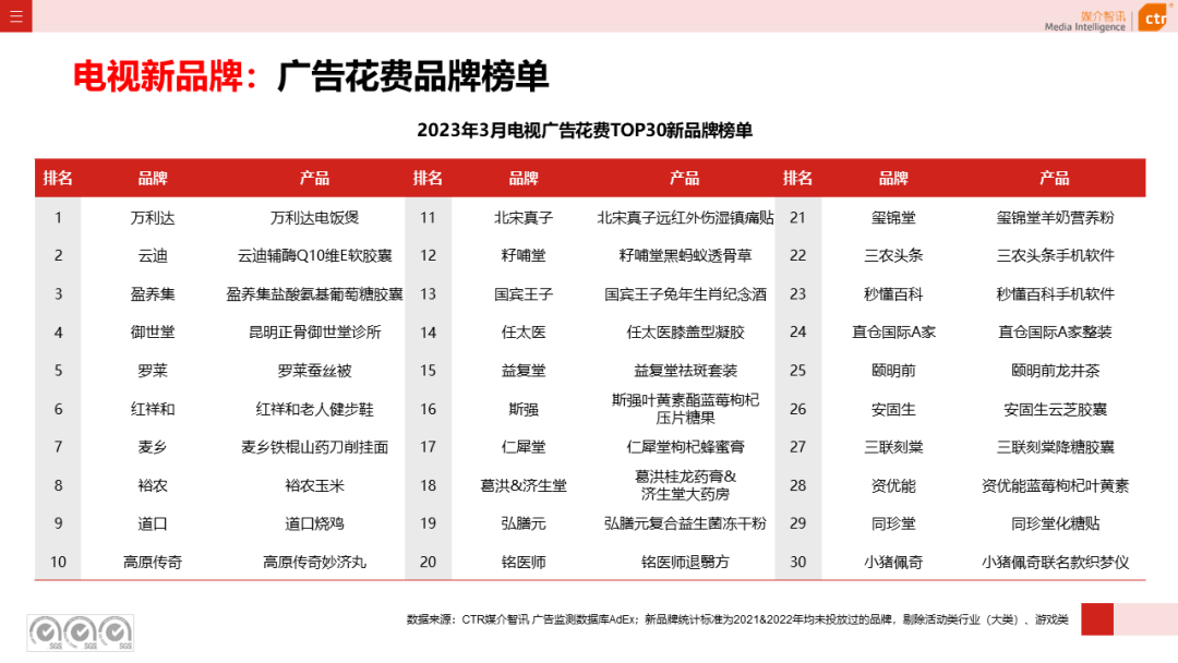 2023年第一季度電視廣告刊例花費(fèi)同比下跌11.4%(圖8)