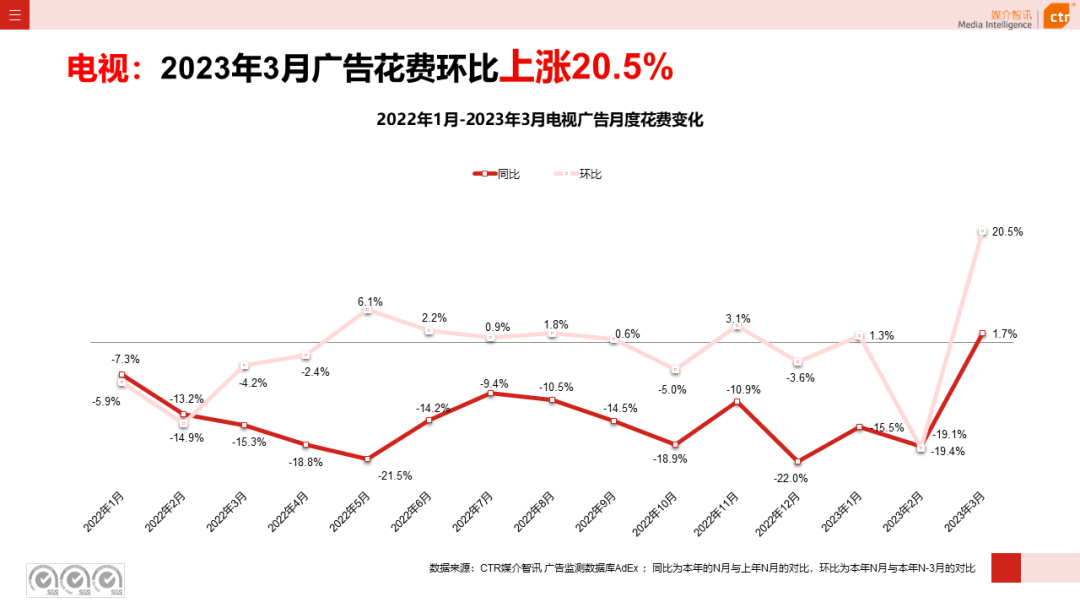 2023年第一季度電視廣告刊例花費(fèi)同比下跌11.4%(圖3)