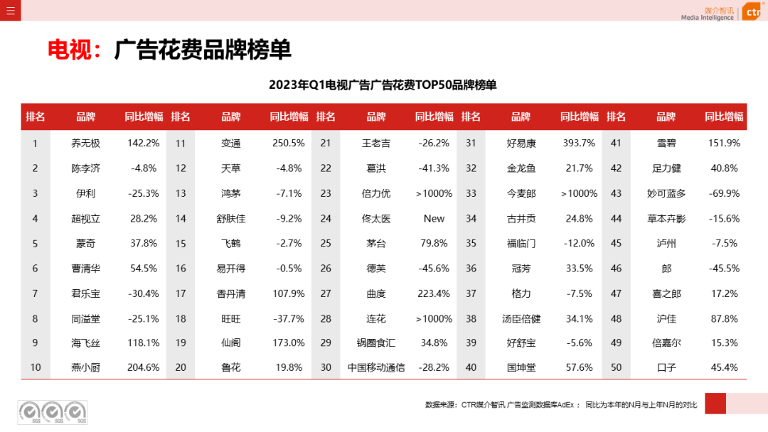 2023年第一季度電視廣告刊例花費(fèi)同比下跌11.4%(圖7)