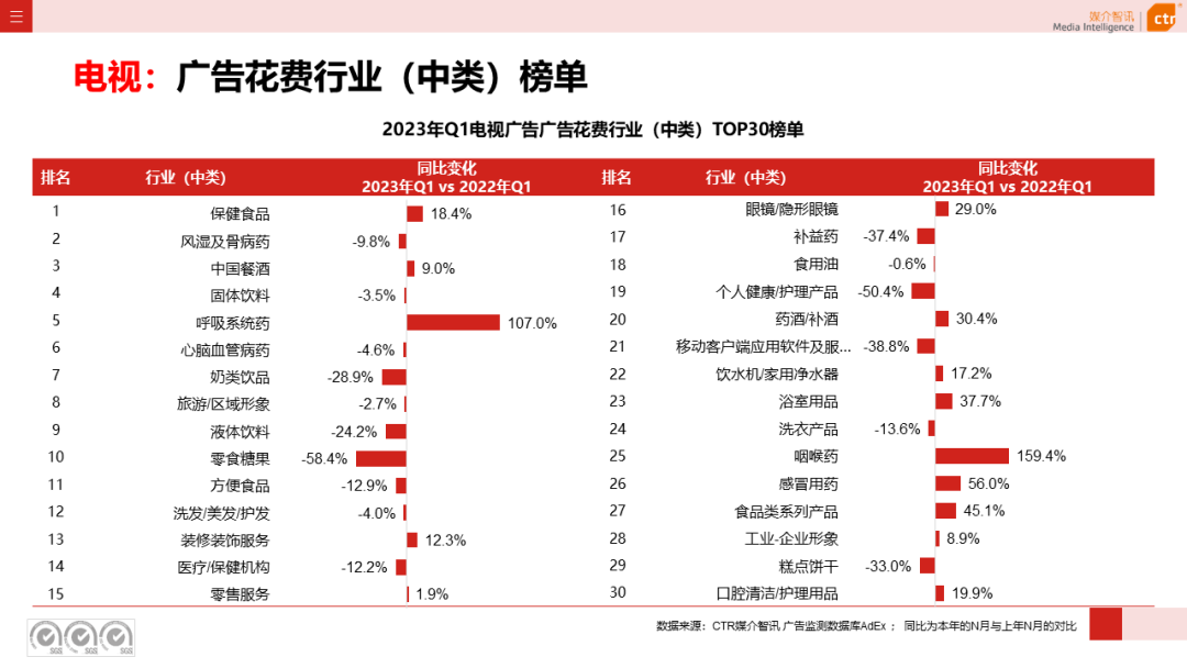 2023年第一季度電視廣告刊例花費(fèi)同比下跌11.4%(圖6)