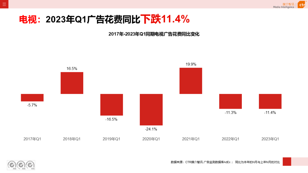 2023年第一季度電視廣告刊例花費(fèi)同比下跌11.4%(圖4)