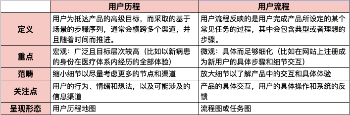 用戶歷程和用戶流程到底有啥區(qū)別？一篇文章說清楚！