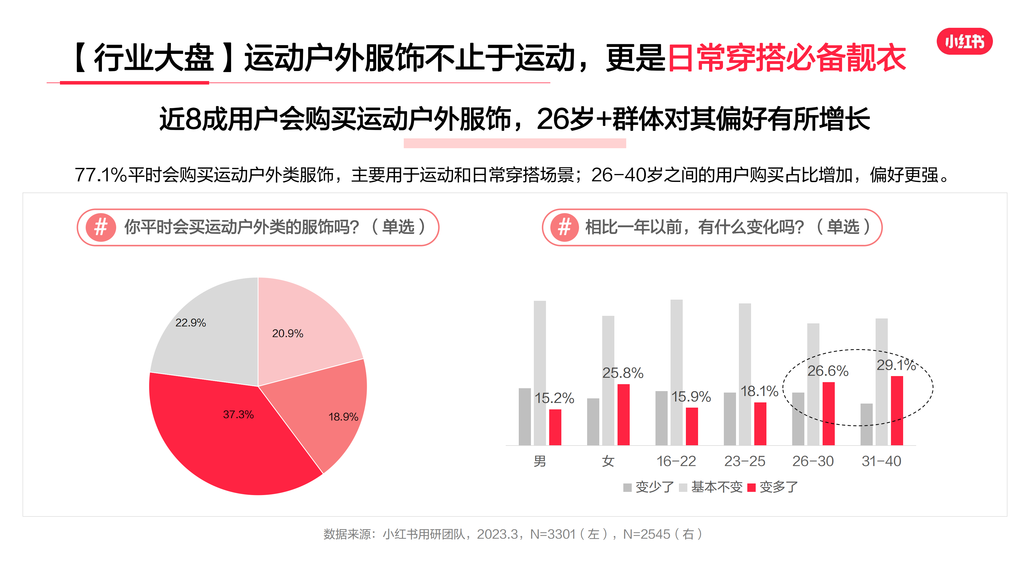 2023年·運動戶外服飾行業(yè)用戶洞察報告(圖5)