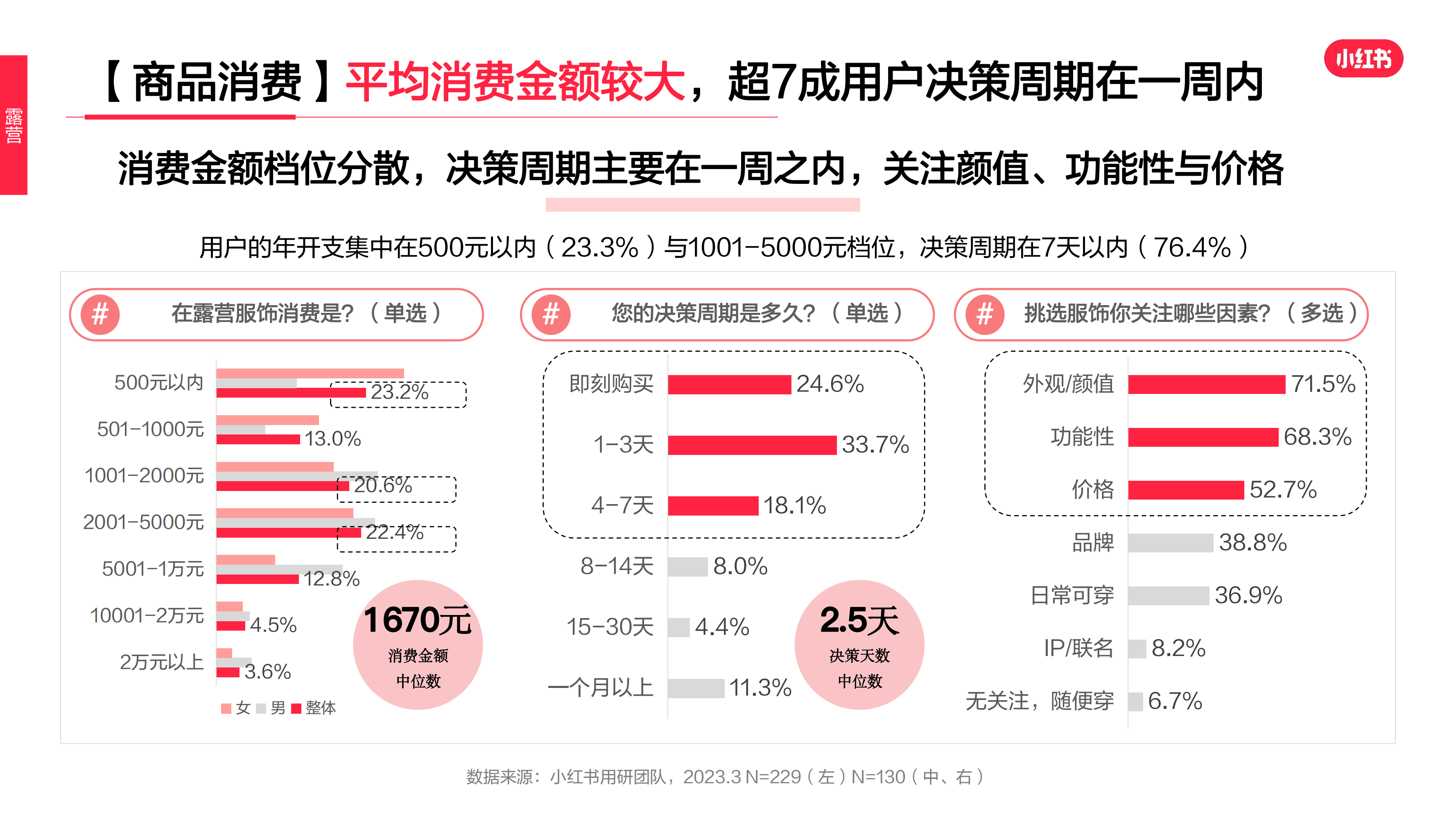 2023年·運動戶外服飾行業(yè)用戶洞察報告(圖29)