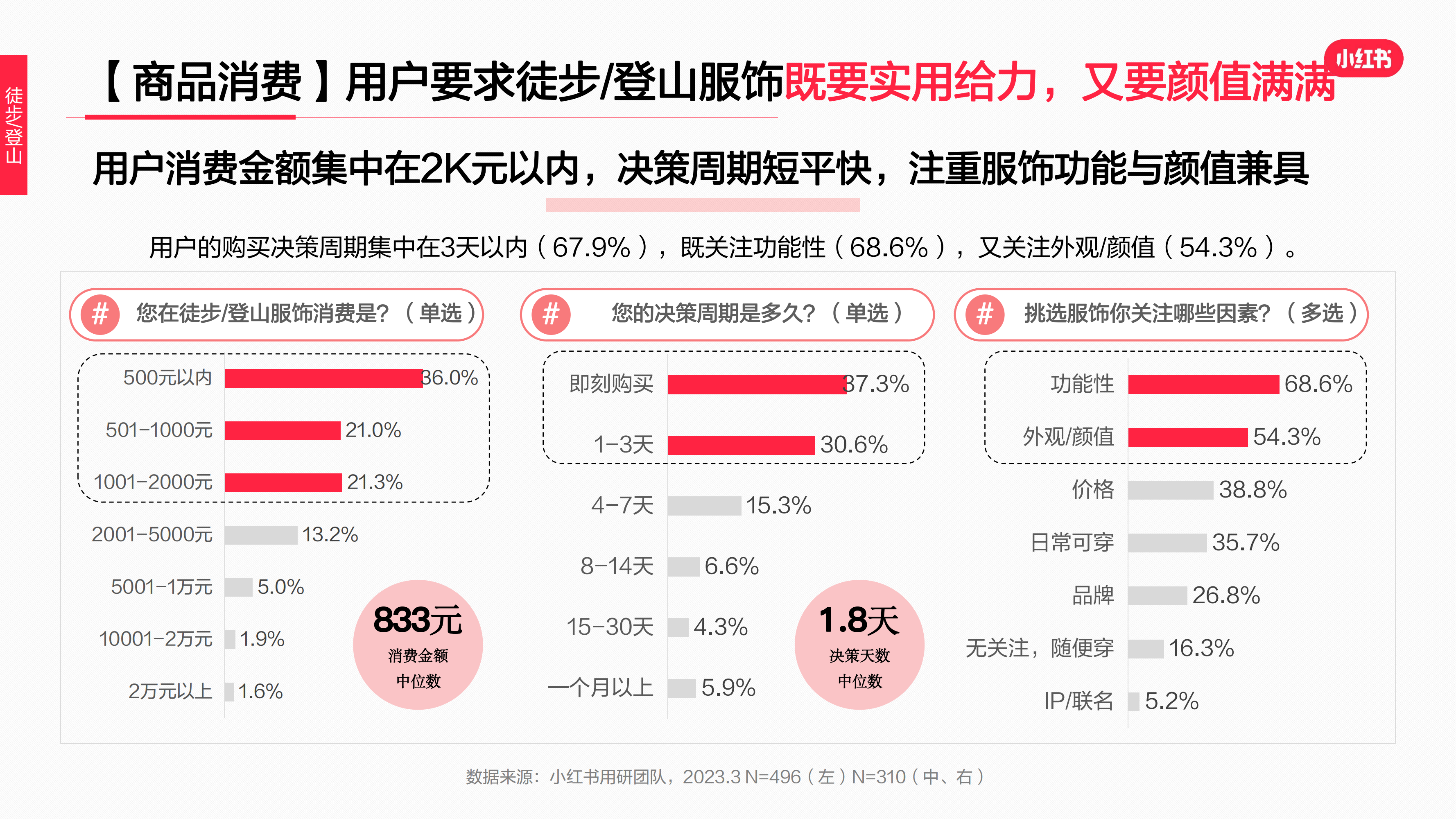 2023年·運動戶外服飾行業(yè)用戶洞察報告(圖42)