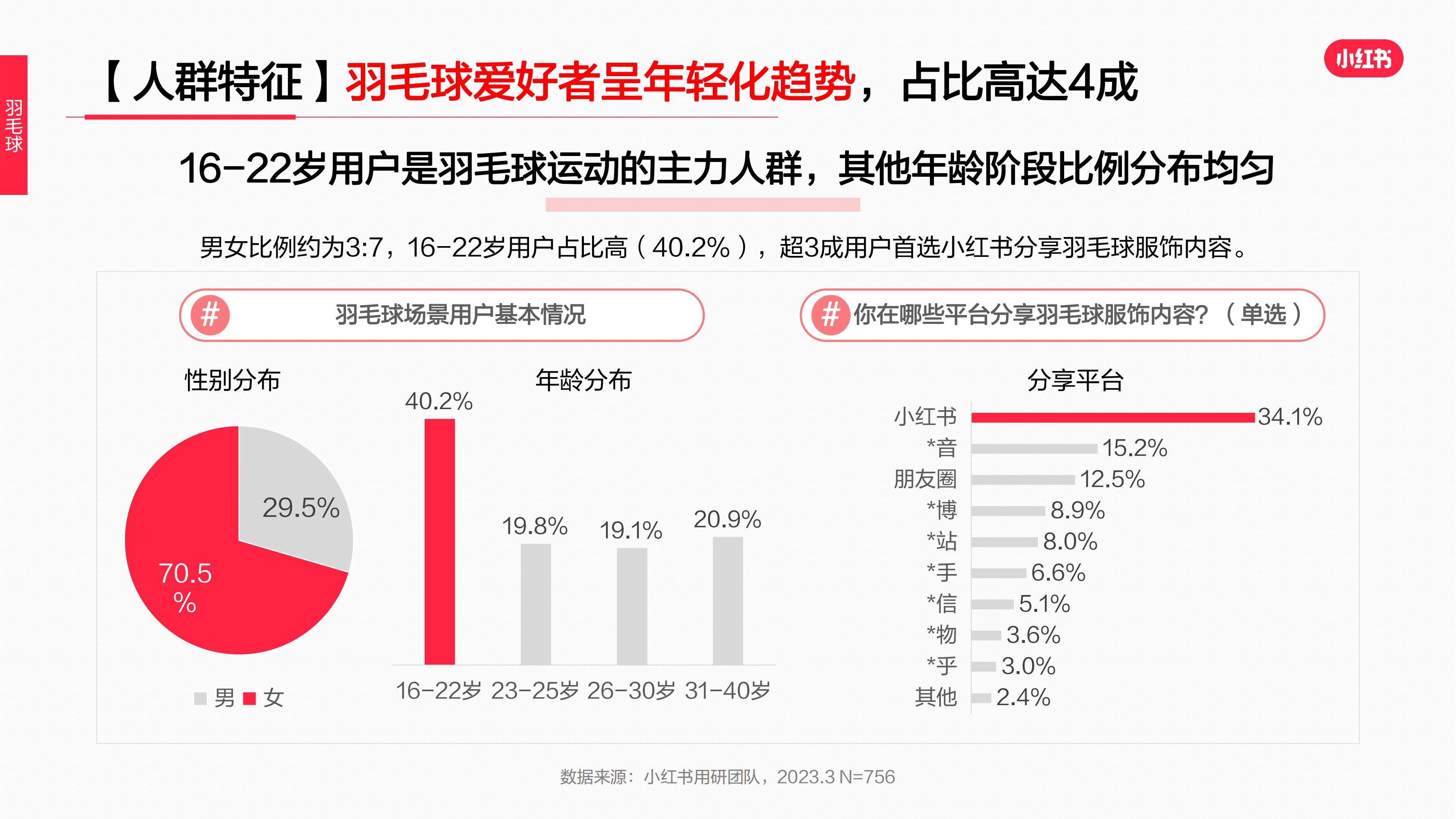 2023年·運動戶外服飾行業(yè)用戶洞察報告(圖35)