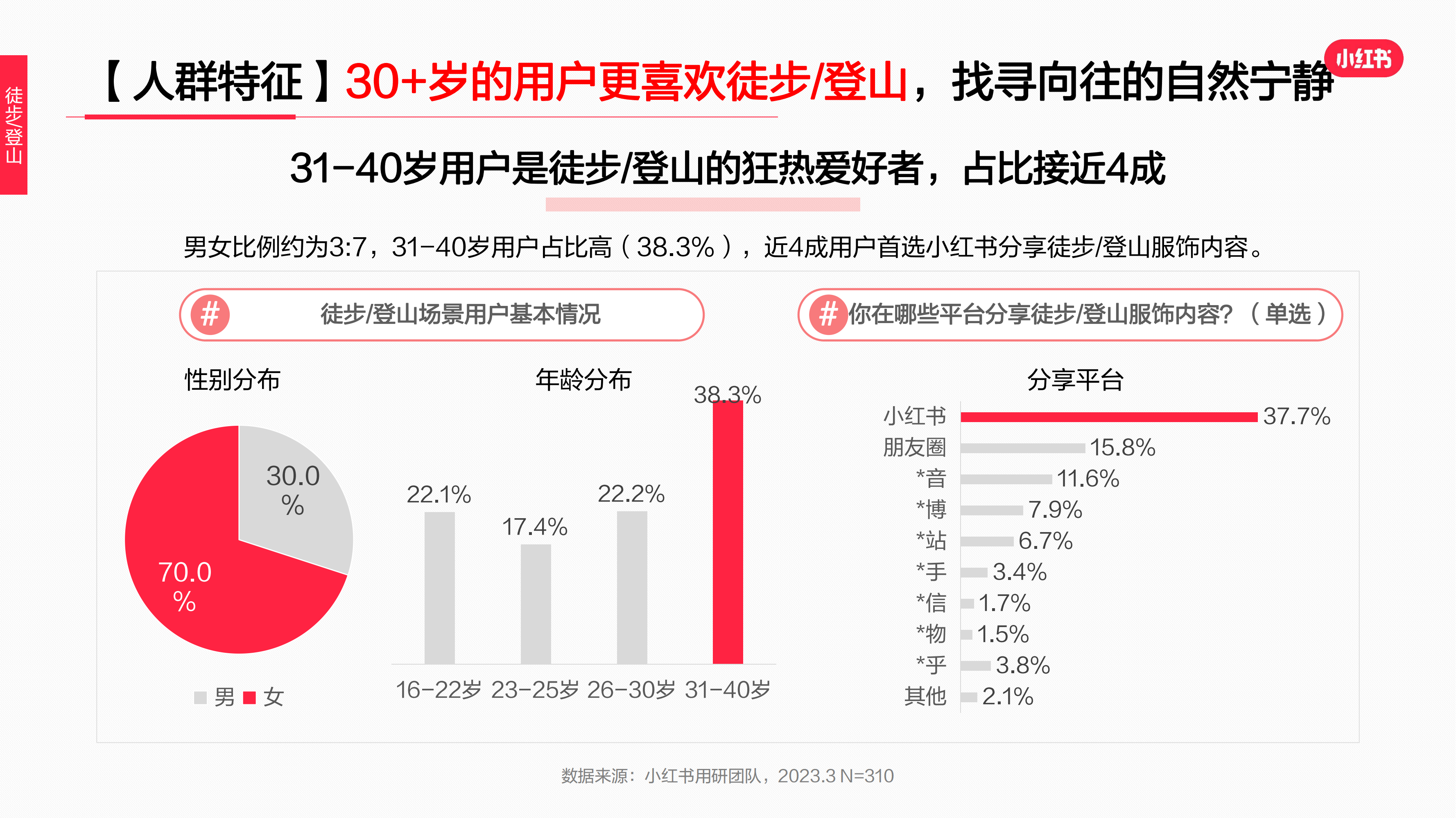 2023年·運動戶外服飾行業(yè)用戶洞察報告(圖39)