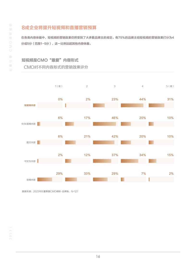 2023年巨量引擎CMO調(diào)研報告(圖17)