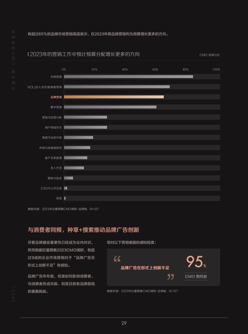 2023年巨量引擎CMO調(diào)研報告(圖30)