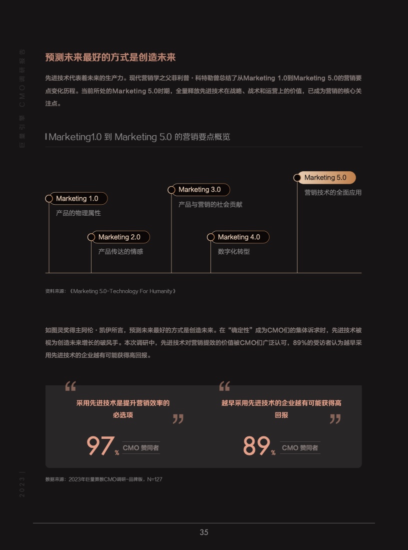 2023年巨量引擎CMO調(diào)研報告(圖36)