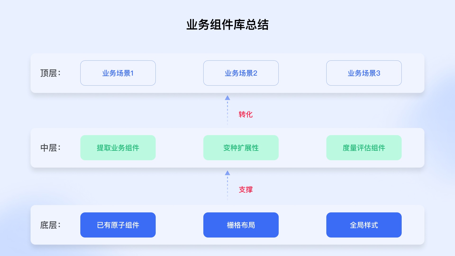 從4個方面，幫你學(xué)會設(shè)計業(yè)務(wù)組件庫