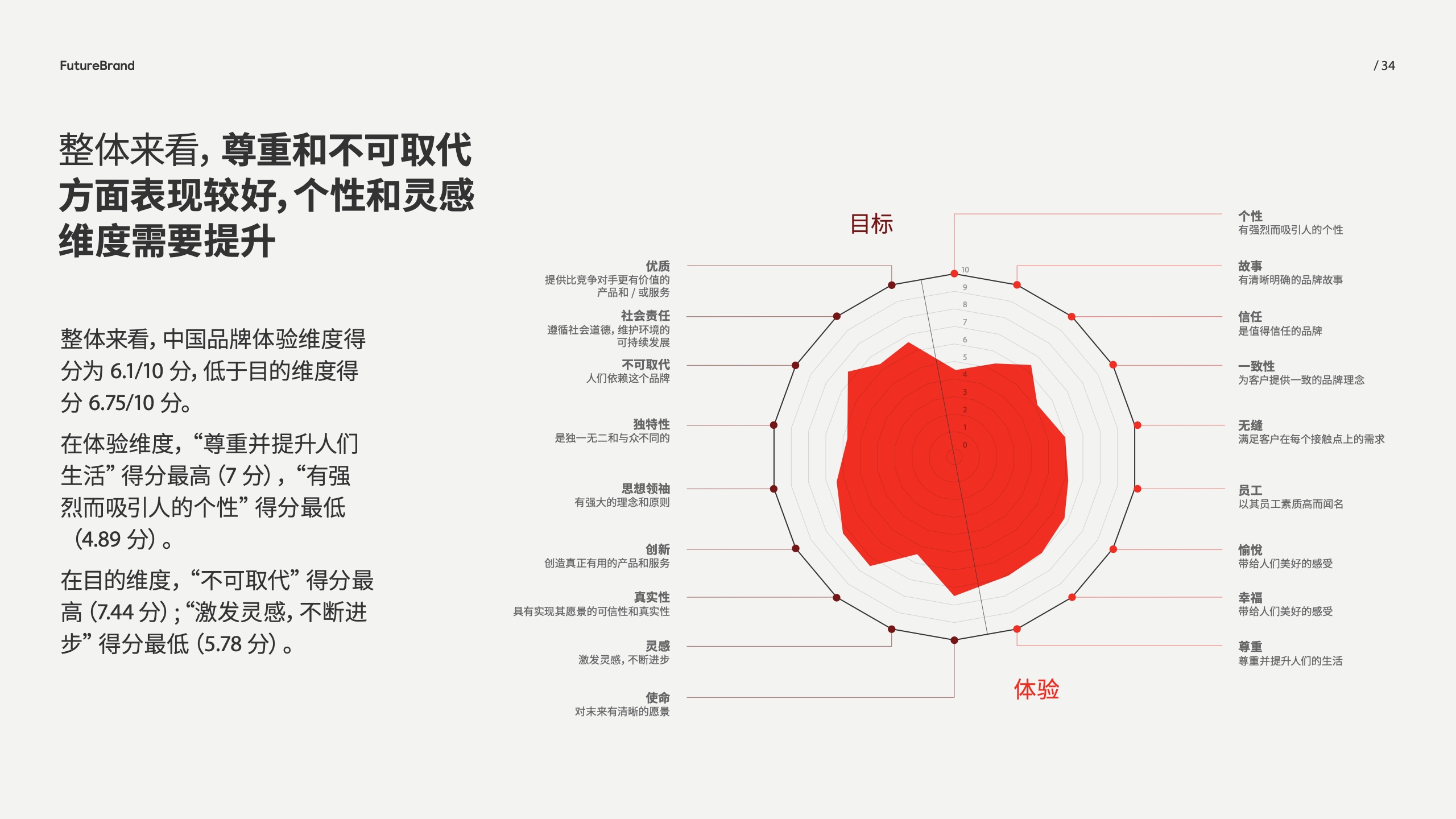 中國(guó)品牌的現(xiàn)狀和未來(lái)(圖34)