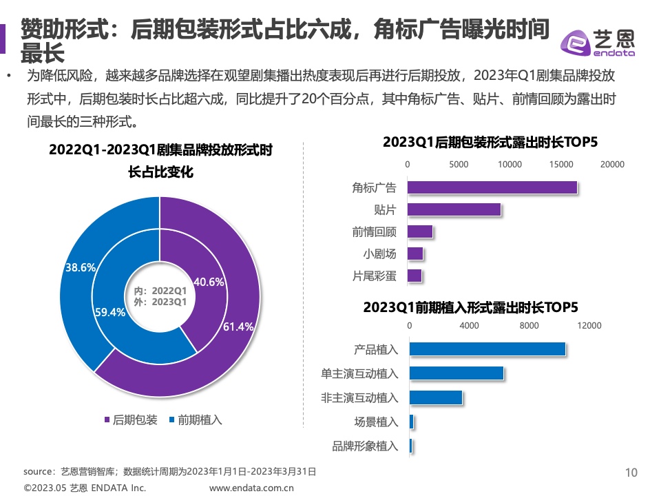 2023年Q1劇集營銷價(jià)值報(bào)告(圖10)