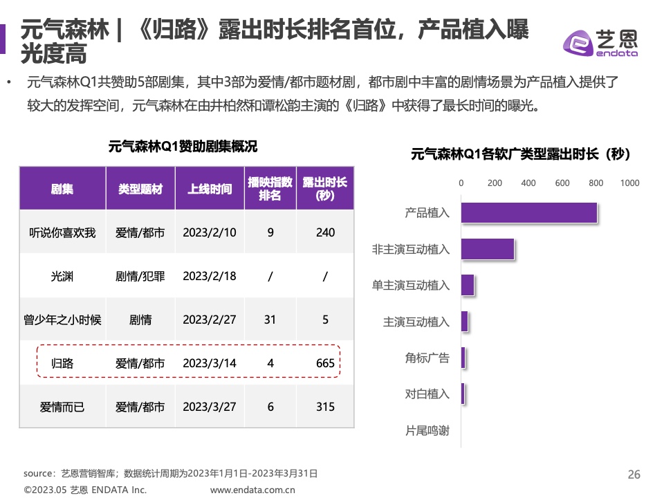 2023年Q1劇集營銷價(jià)值報(bào)告(圖26)