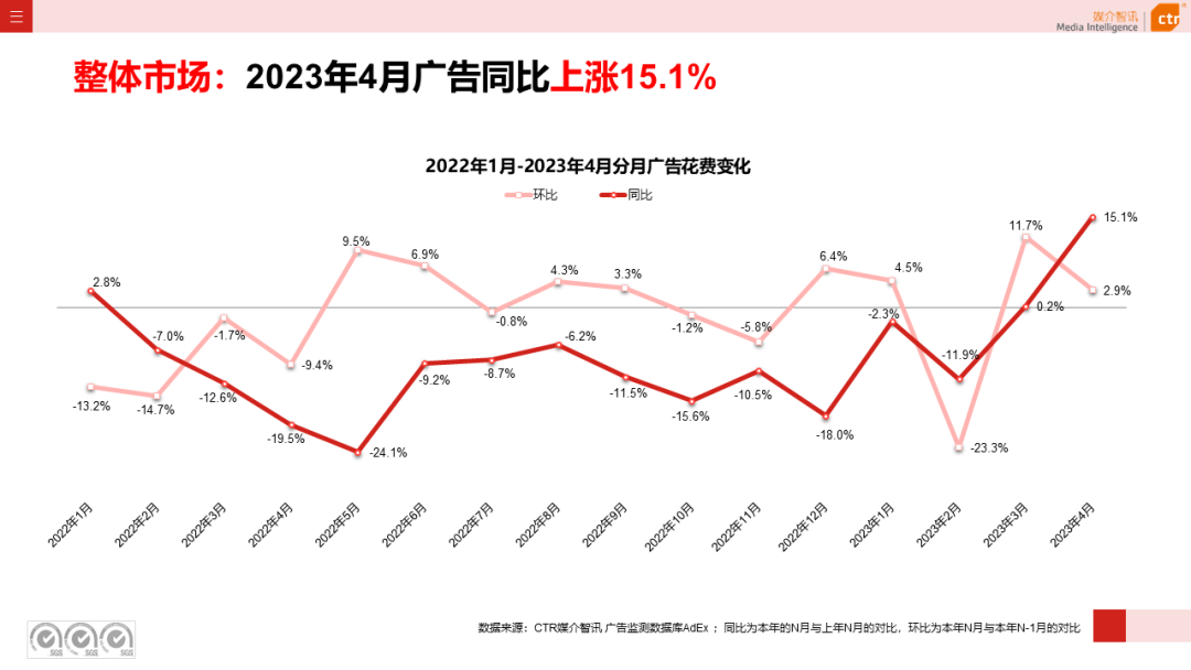 2023年1-4月廣告市場(chǎng)投放數(shù)據(jù)概覽(圖4)