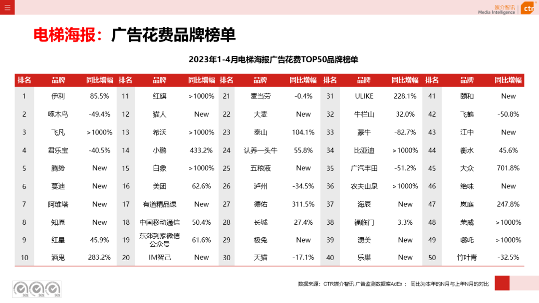 2023年1-4月廣告市場(chǎng)投放數(shù)據(jù)概覽(圖21)