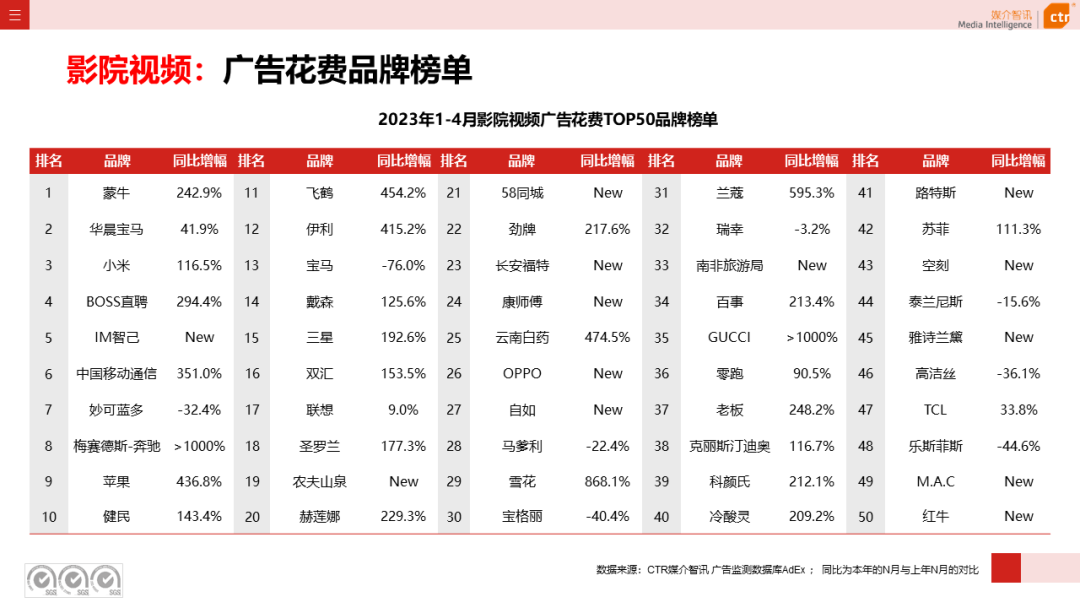 2023年1-4月廣告市場(chǎng)投放數(shù)據(jù)概覽(圖24)