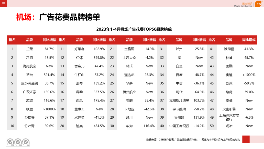 2023年1-4月廣告市場(chǎng)投放數(shù)據(jù)概覽(圖30)