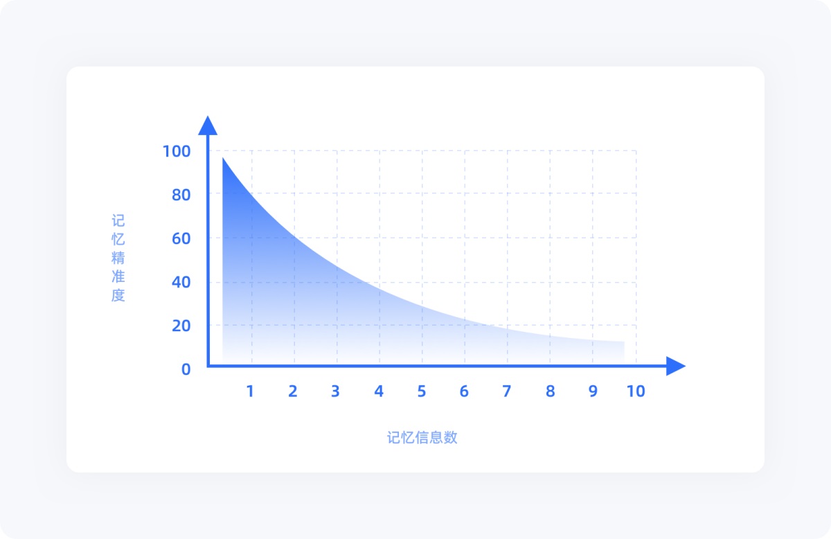 用超多案例，幫你掌握設計師必知的米勒定律