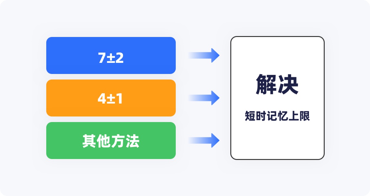 用超多案例，幫你掌握設計師必知的米勒定律