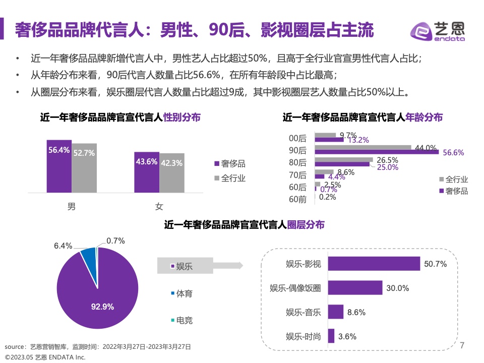 2023奢侈品品牌明星與社媒營銷研究報告(圖7)