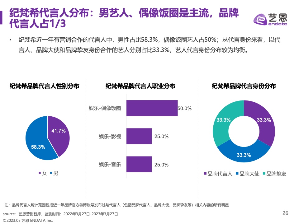 2023奢侈品品牌明星與社媒營銷研究報告(圖26)