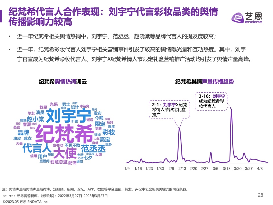 2023奢侈品品牌明星與社媒營銷研究報告(圖28)