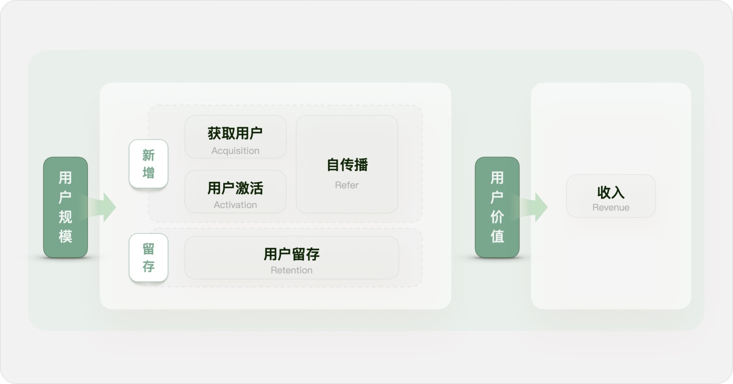 用實戰(zhàn)案例，幫你掌握增長設(shè)計必學(xué)的AARRR模型