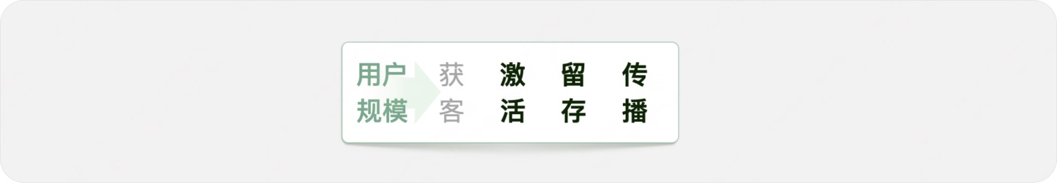 用實戰(zhàn)案例，幫你掌握增長設(shè)計必學(xué)的AARRR模型