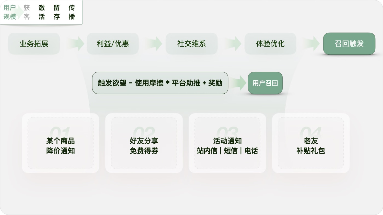 用實戰(zhàn)案例，幫你掌握增長設(shè)計必學(xué)的AARRR模型