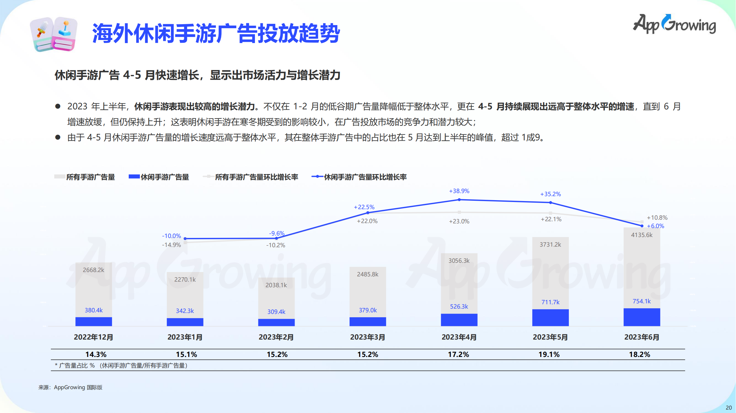 2023上半年全球手游買量報告(圖21)