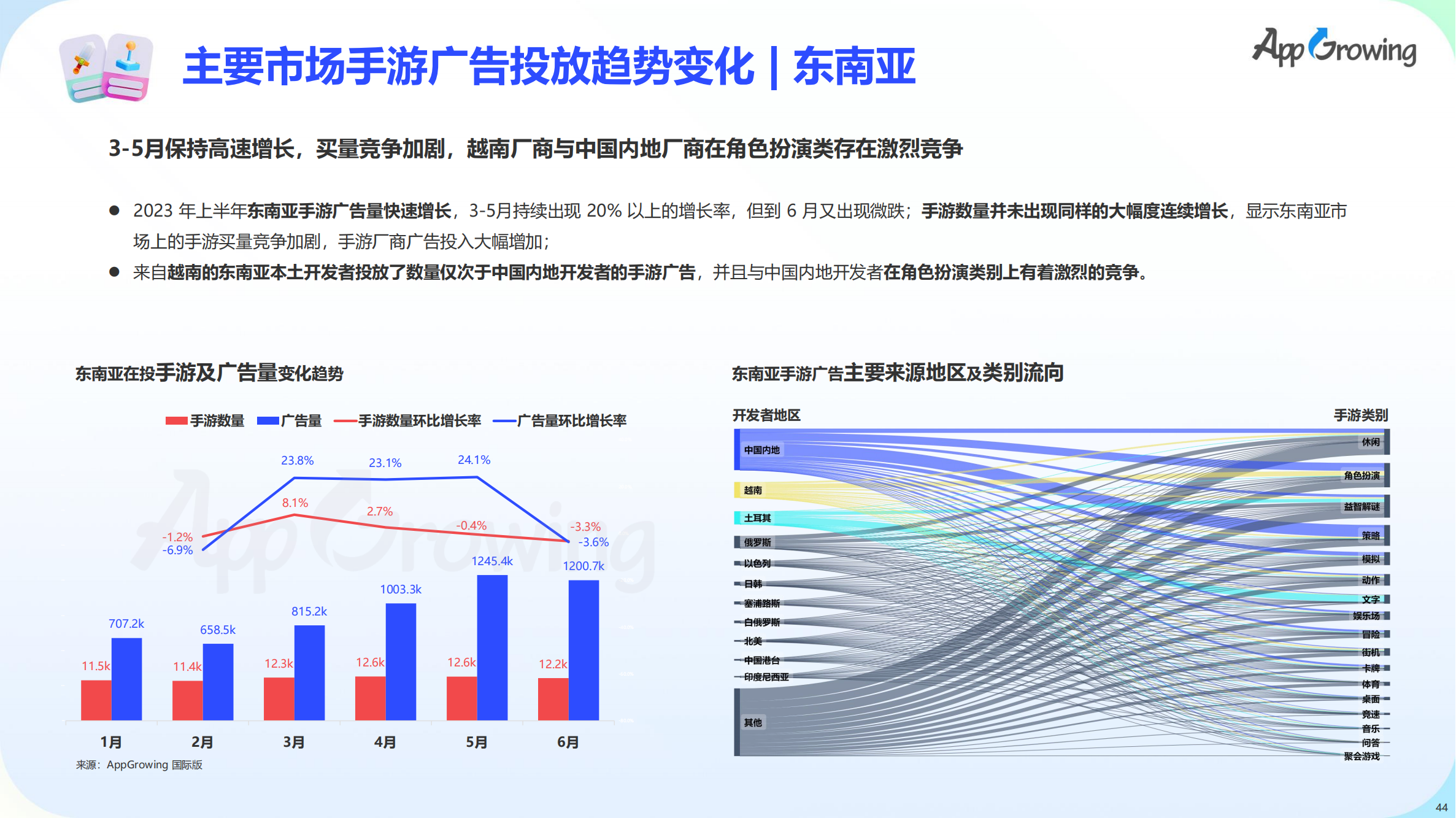 2023上半年全球手游買量報告(圖45)