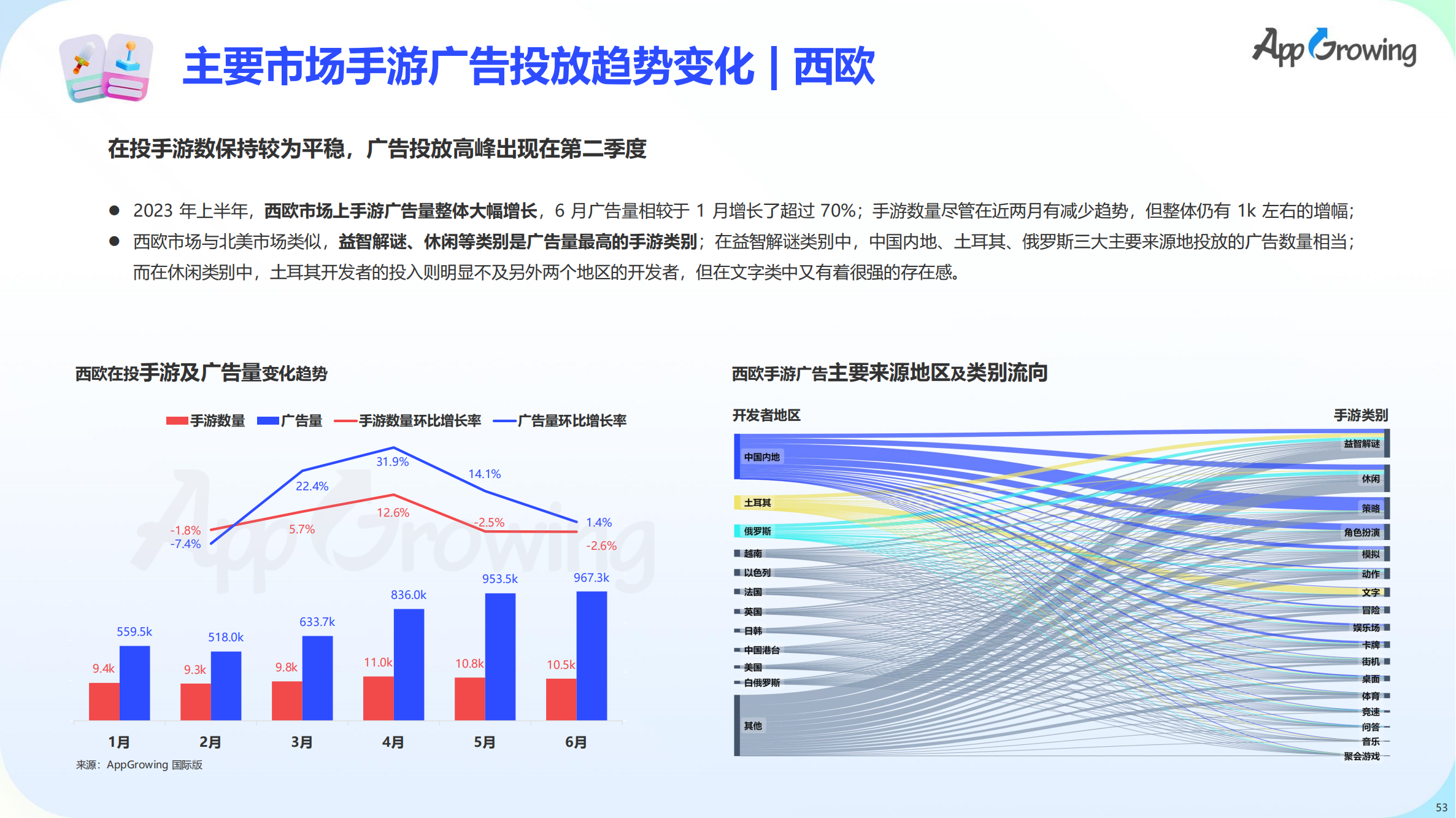 2023上半年全球手游買量報告(圖54)