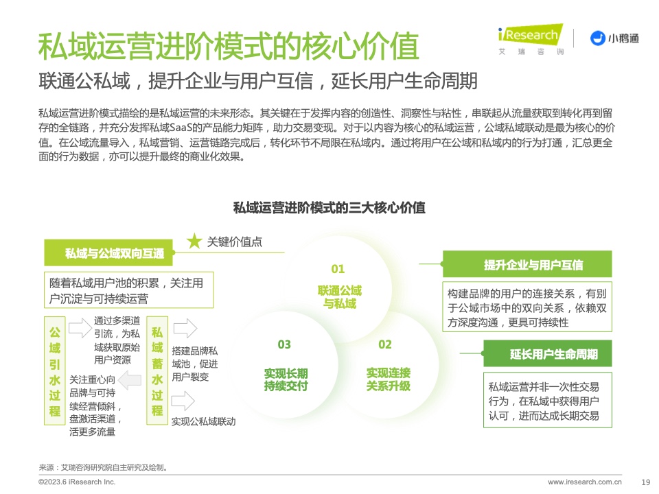 2023年中國(guó)私域運(yùn)營(yíng)洞察白皮書(圖19)