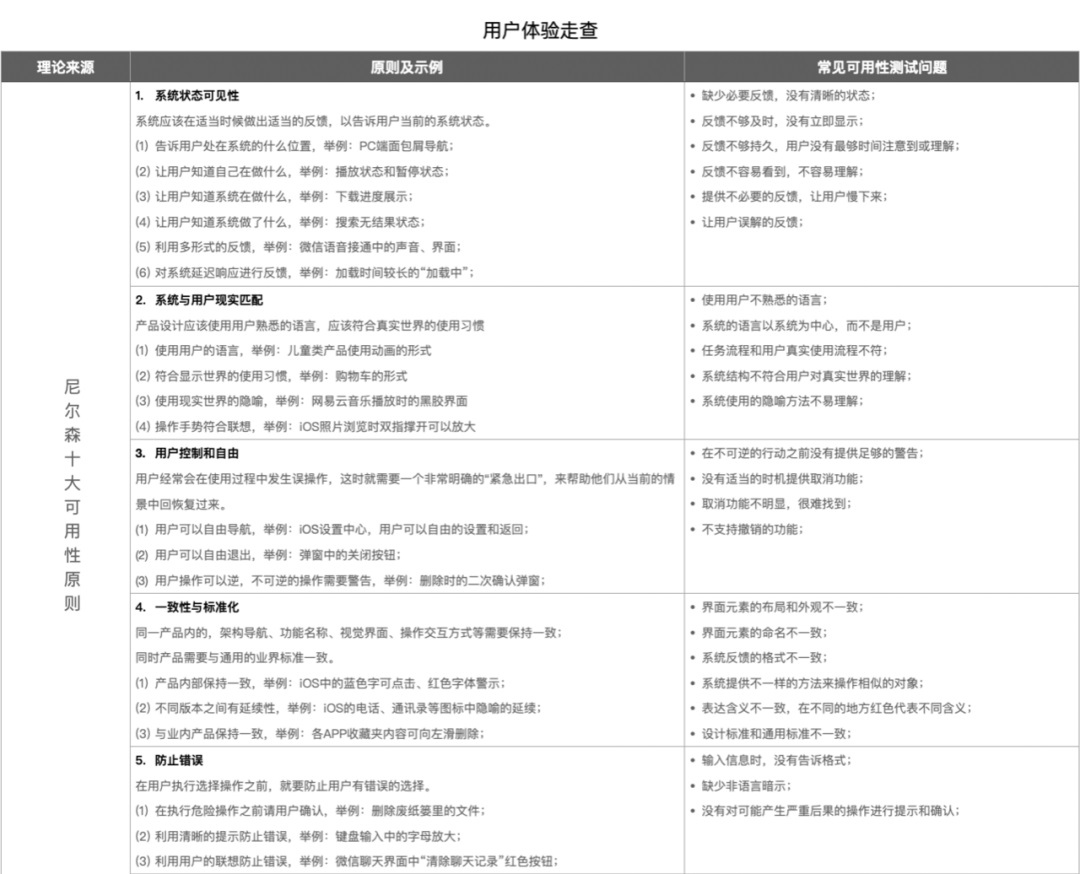 超多案例！幫你深入掌握尼爾森十大可用性原則