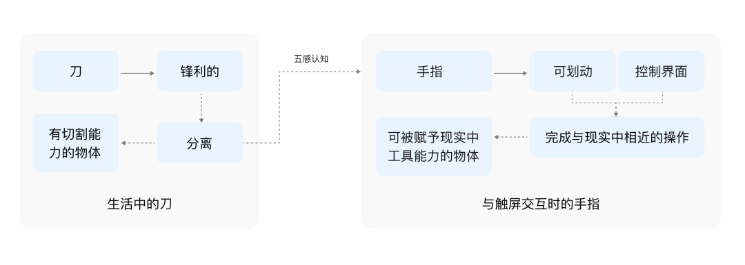 大廠出品！無意識設(shè)計如何運用到手勢交互中？