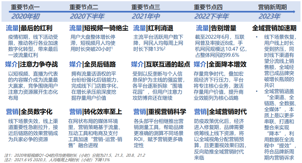 2023中國媒介概覽春季版亮點(diǎn)解讀：全域篇