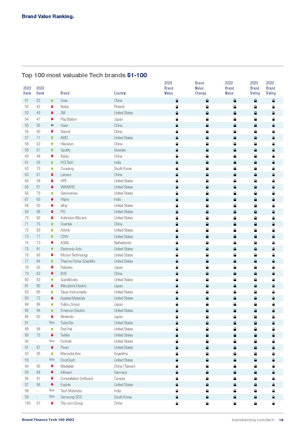 2023年全球科技品牌價值100強(圖18)