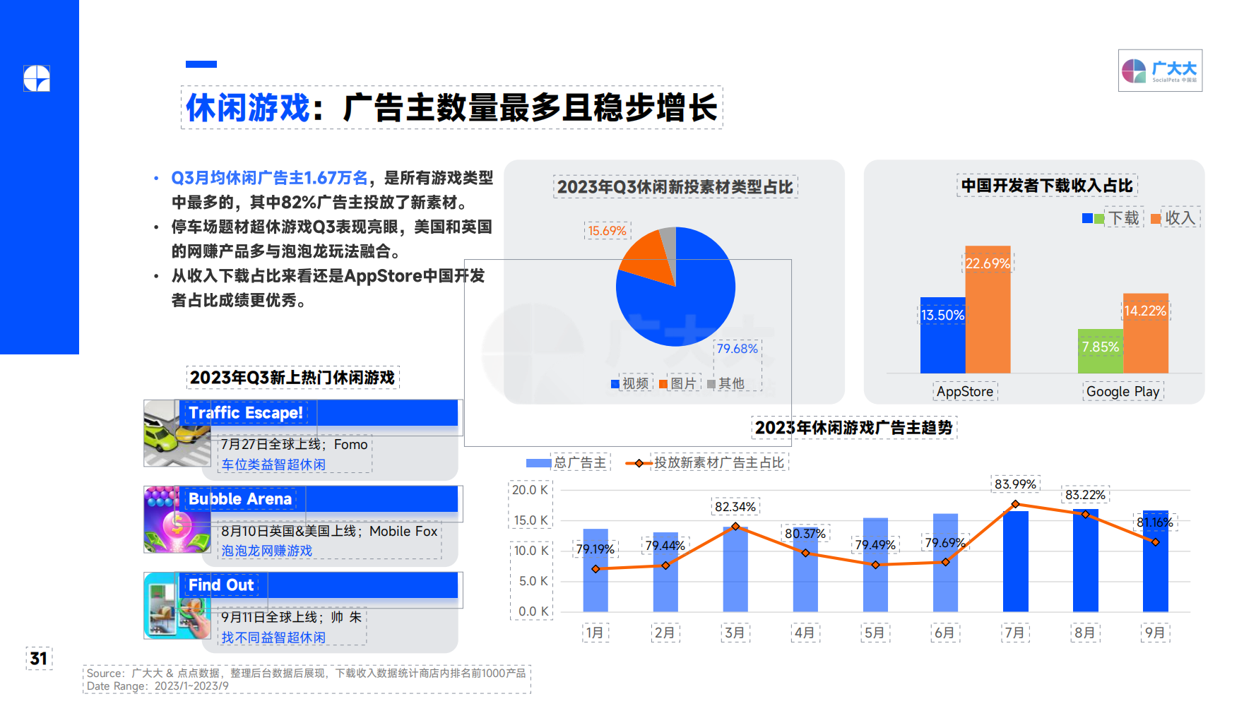 2023Q3 全球移動游戲營銷趨勢洞察報告(圖31)