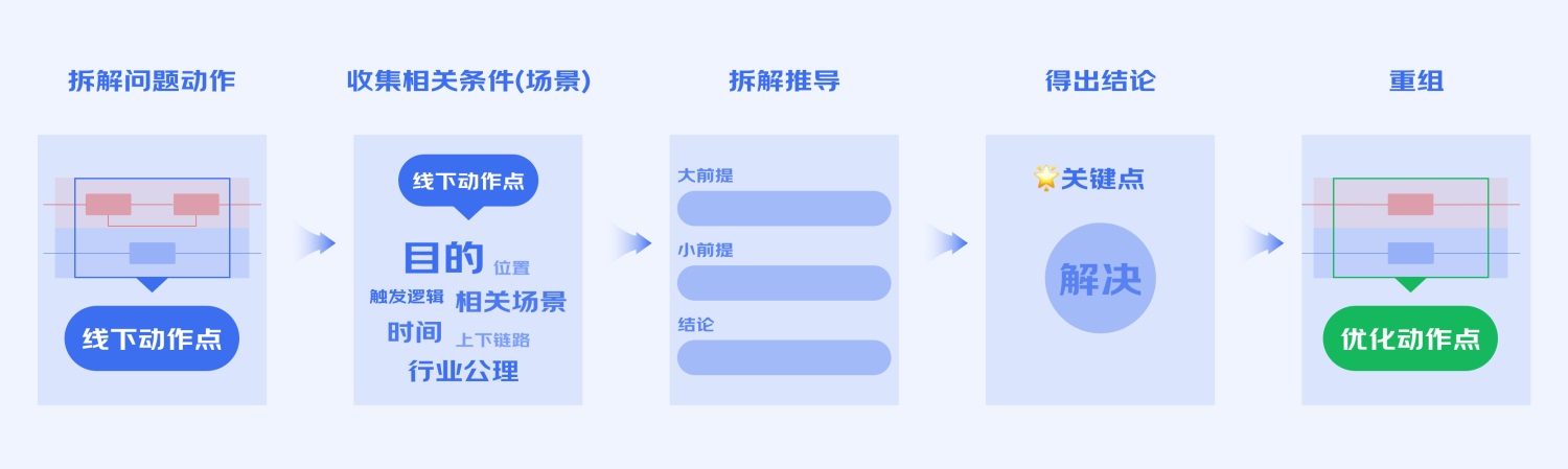 B端工具型產(chǎn)品如何進行引導式設(shè)計？來看大廠的總結(jié)！